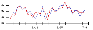 ＫＡＤＯＫＡＷＡの値上がり確率推移