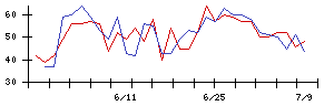 ＴＫＣの値上がり確率推移