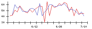 Ｌｉｂ　Ｗｏｒｋの値上がり確率推移