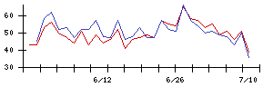 フィットの値上がり確率推移