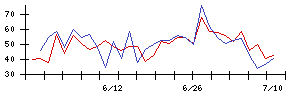 第一カッター興業の値上がり確率推移