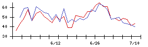 日本基礎技術の値上がり確率推移