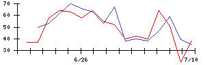 ＰｏｓｔＰｒｉｍｅの値上がり確率推移