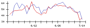 フジ日本精糖の値上がり確率推移