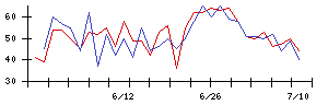 ＬＩＦＵＬＬの値上がり確率推移