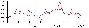 コモの値上がり確率推移