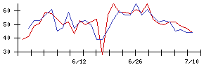 ＡＬＳＯＫの値上がり確率推移