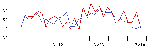 ケア２１の値上がり確率推移