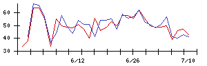 新日本科学の値上がり確率推移