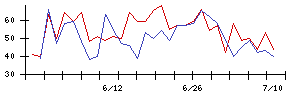 アスモの値上がり確率推移