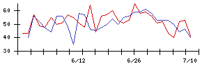 ＹＫＴの値上がり確率推移