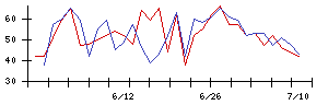 あじかんの値上がり確率推移