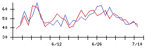 なとりの値上がり確率推移