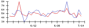 日本調理機の値上がり確率推移