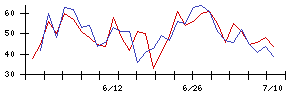 クリアルの値上がり確率推移