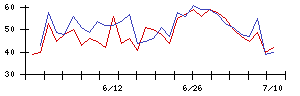 クリエイトの値上がり確率推移