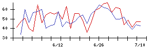 ＷＤＩの値上がり確率推移