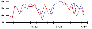 日東紡の値上がり確率推移