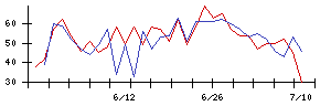 ＪＰＭＣの値上がり確率推移