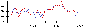 帝人の値上がり確率推移