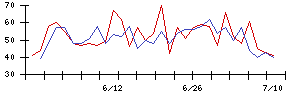 北日本紡績の値上がり確率推移