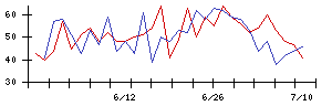 アルファの値上がり確率推移