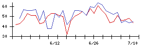 ホギメディカルの値上がり確率推移