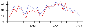 グリーの値上がり確率推移