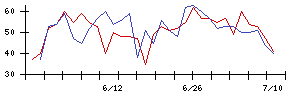 ＫＬａｂの値上がり確率推移