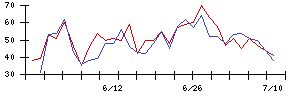 ＳＨＩＦＴの値上がり確率推移