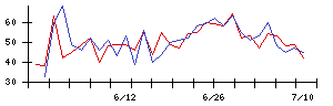 ケイブの値上がり確率推移