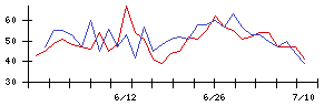 朝日ネットの値上がり確率推移