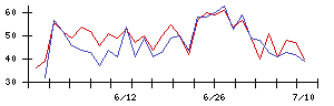 Ａｂａｌａｎｃｅの値上がり確率推移