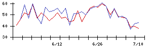 Ａｉｍｉｎｇの値上がり確率推移