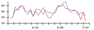 アイリッジの値上がり確率推移