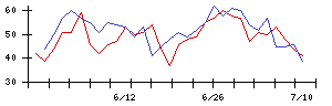 ＳＣＡＴの値上がり確率推移