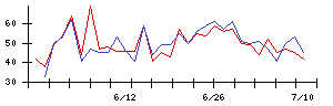 日産化学の値上がり確率推移