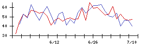 ＢｌｕｅＭｅｍｅの値上がり確率推移