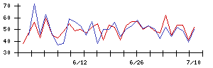 ＥＮＥＣＨＡＮＧＥの値上がり確率推移