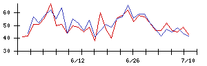 ｉ−ｐｌｕｇの値上がり確率推移