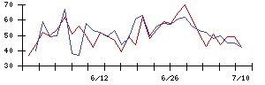 ＦＩＧの値上がり確率推移