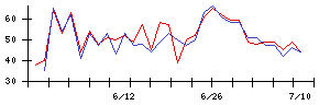 ＪＤＳＣの値上がり確率推移