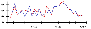 Ｋｕｄａｎの値上がり確率推移