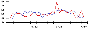 神東塗料の値上がり確率推移