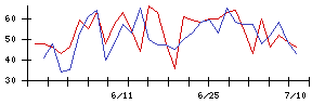 オリジナル設計の値上がり確率推移