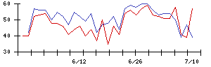 イマジニアの値上がり確率推移