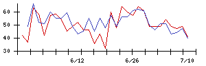 ＲＳＣの値上がり確率推移