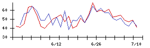 ＷＯＷＯＷの値上がり確率推移