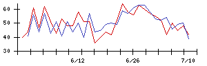 新日本製薬の値上がり確率推移