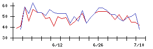 ＡＮＹＣＯＬＯＲの値上がり確率推移